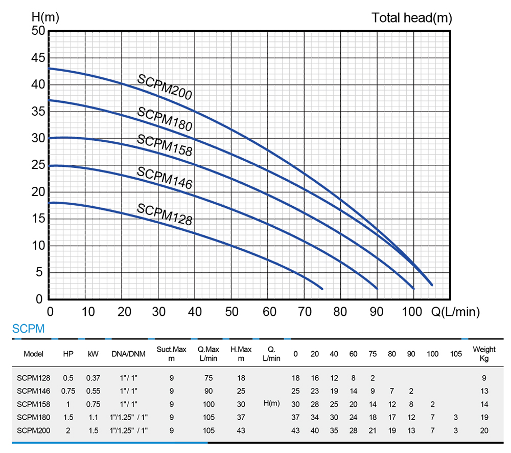 Hot Sale Centrifugal Pump — SCPM series