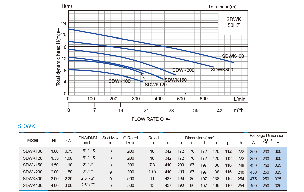 Stainless Steel High Flow Centrifugal Pump-SDWK series