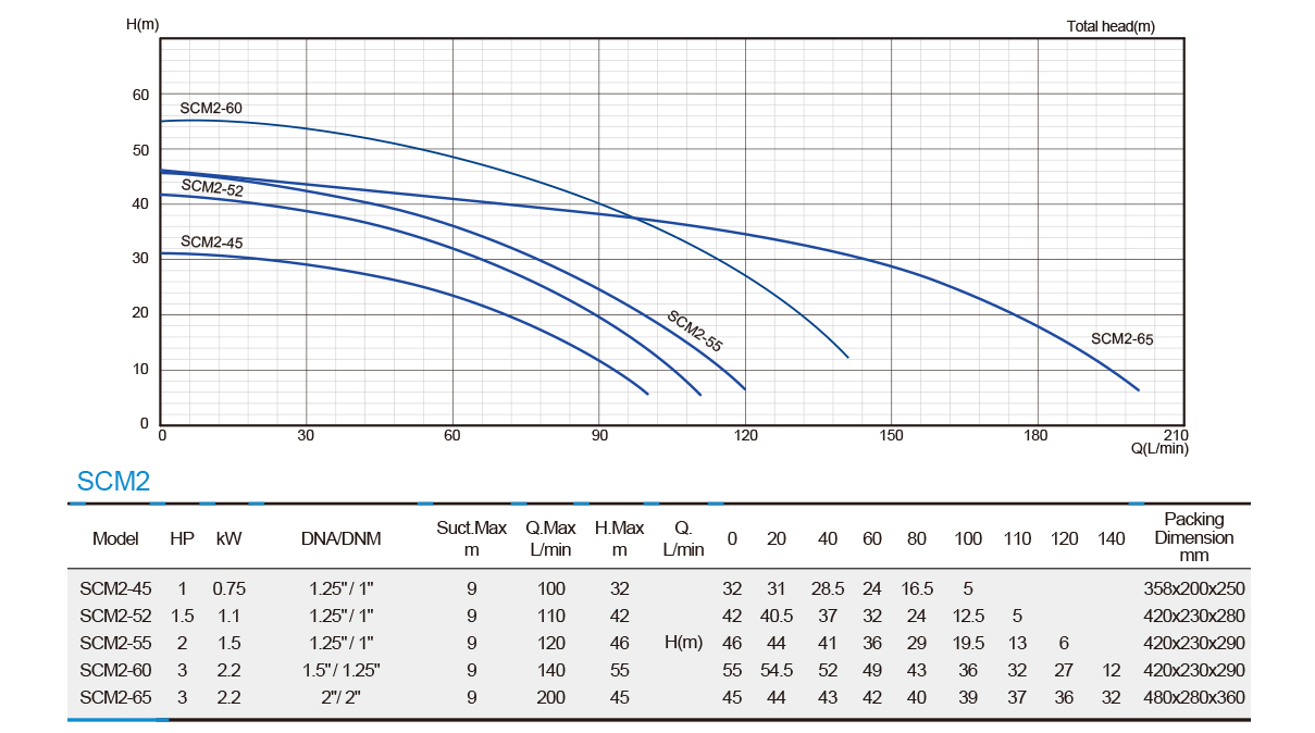 Two Stage Centrifugal Pump-SCM2 series