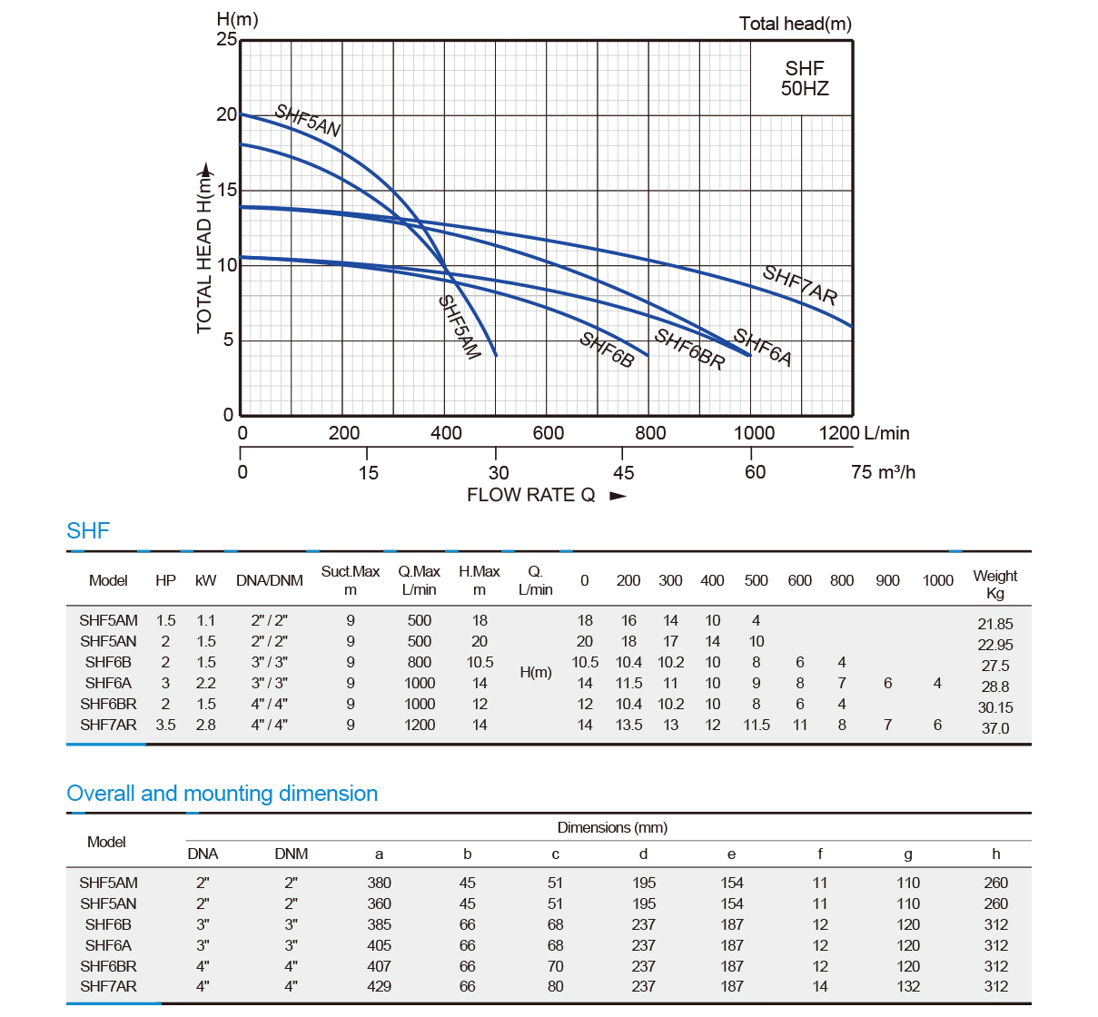 High Flow Centrifugal Pump-SHF series