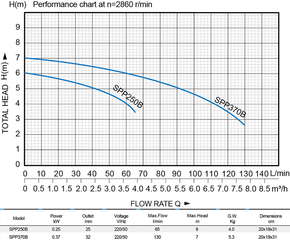 مضخة غاطسة متبقية — SPP250/370B